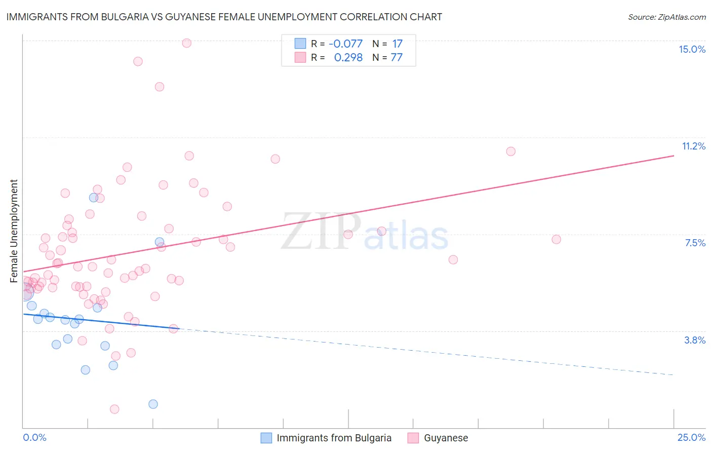 Immigrants from Bulgaria vs Guyanese Female Unemployment