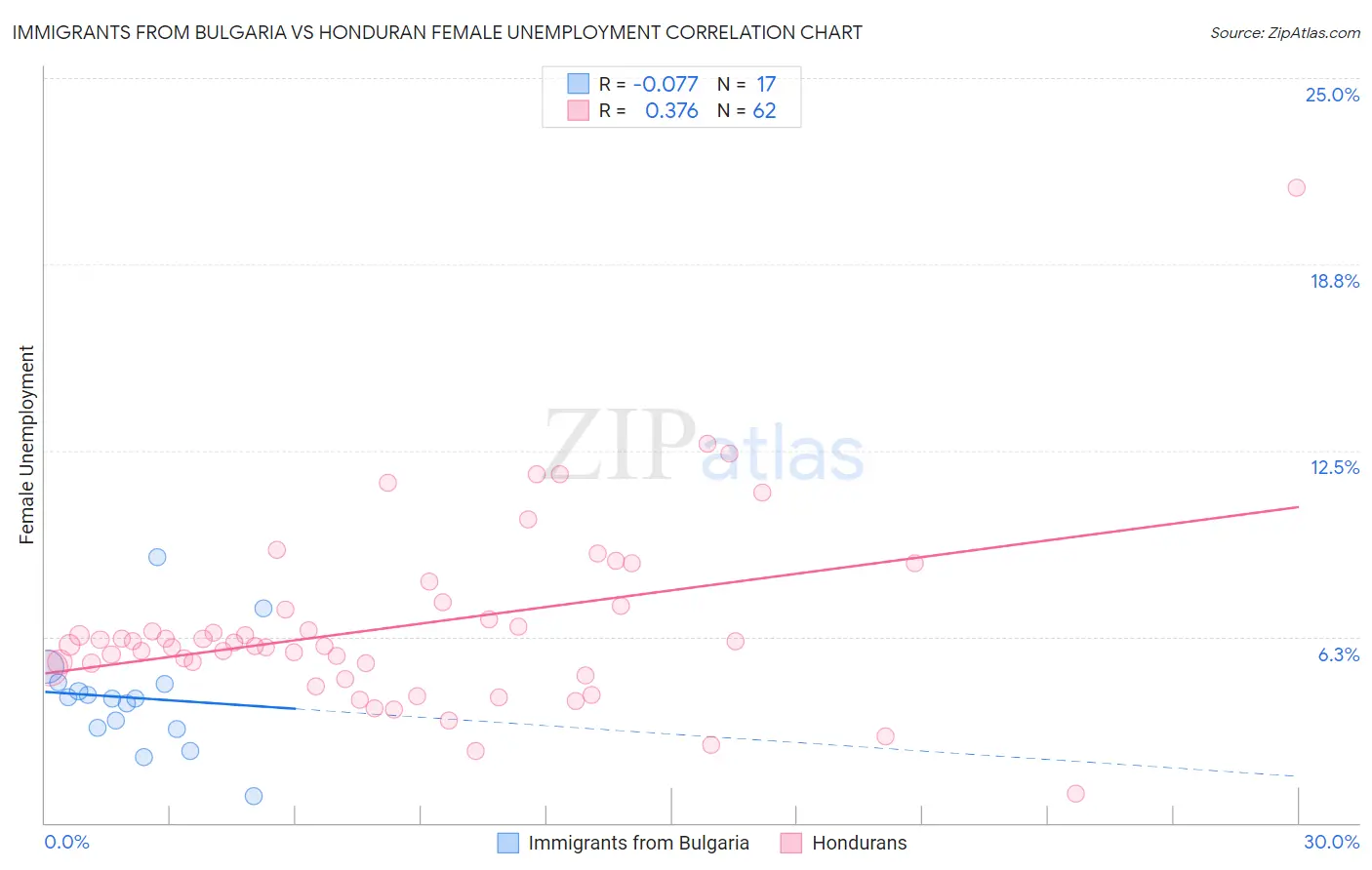 Immigrants from Bulgaria vs Honduran Female Unemployment