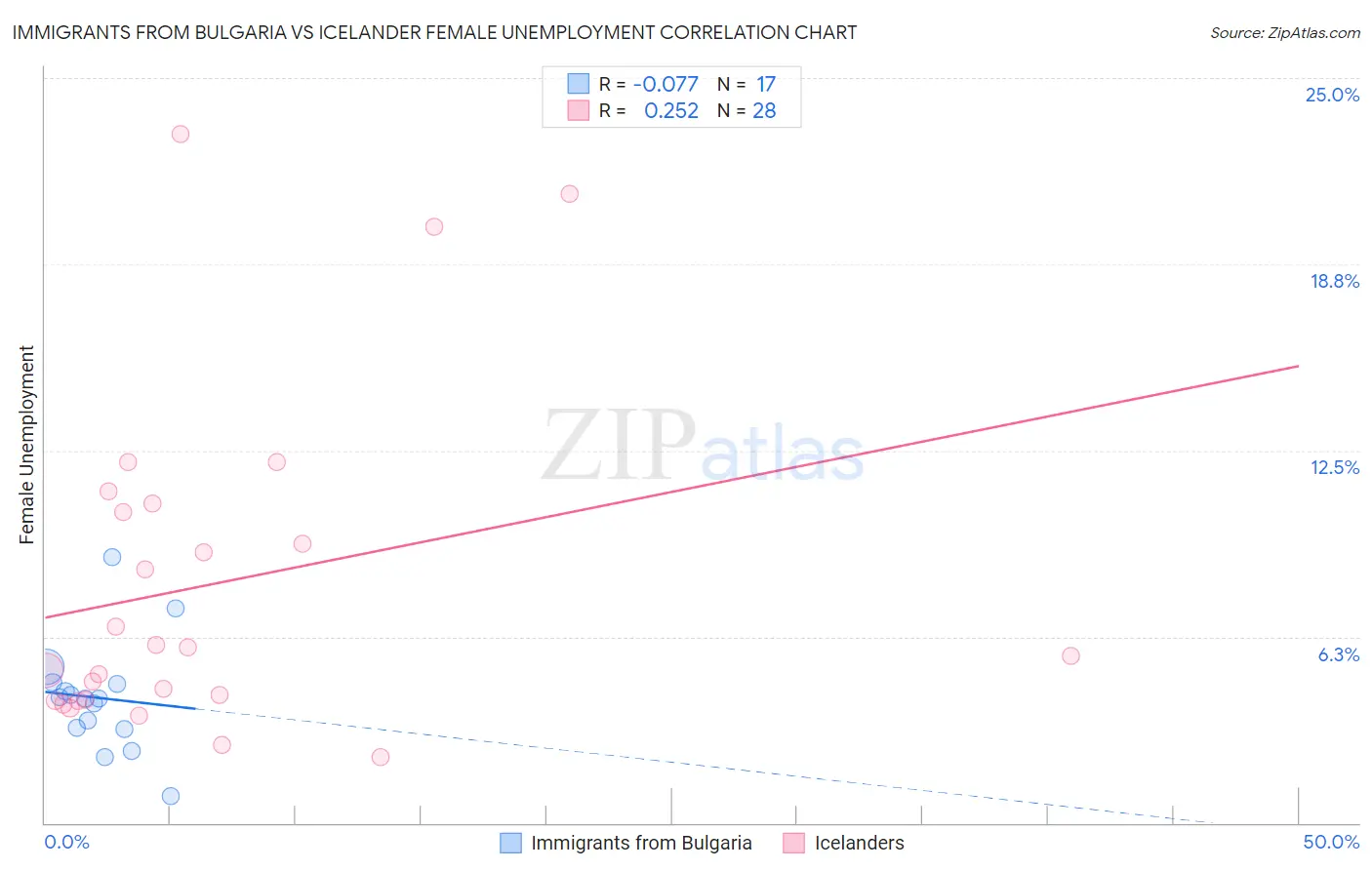 Immigrants from Bulgaria vs Icelander Female Unemployment