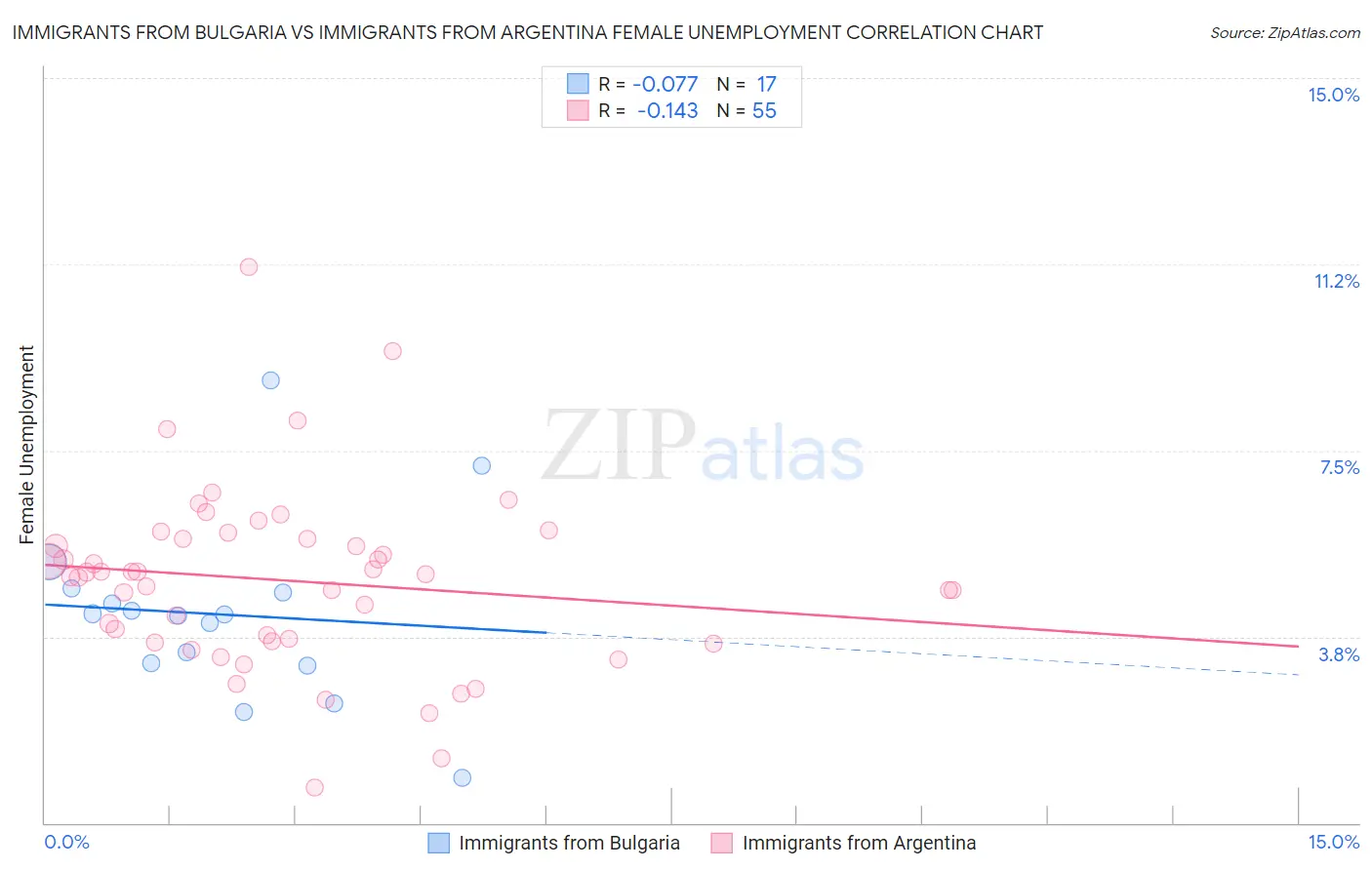 Immigrants from Bulgaria vs Immigrants from Argentina Female Unemployment