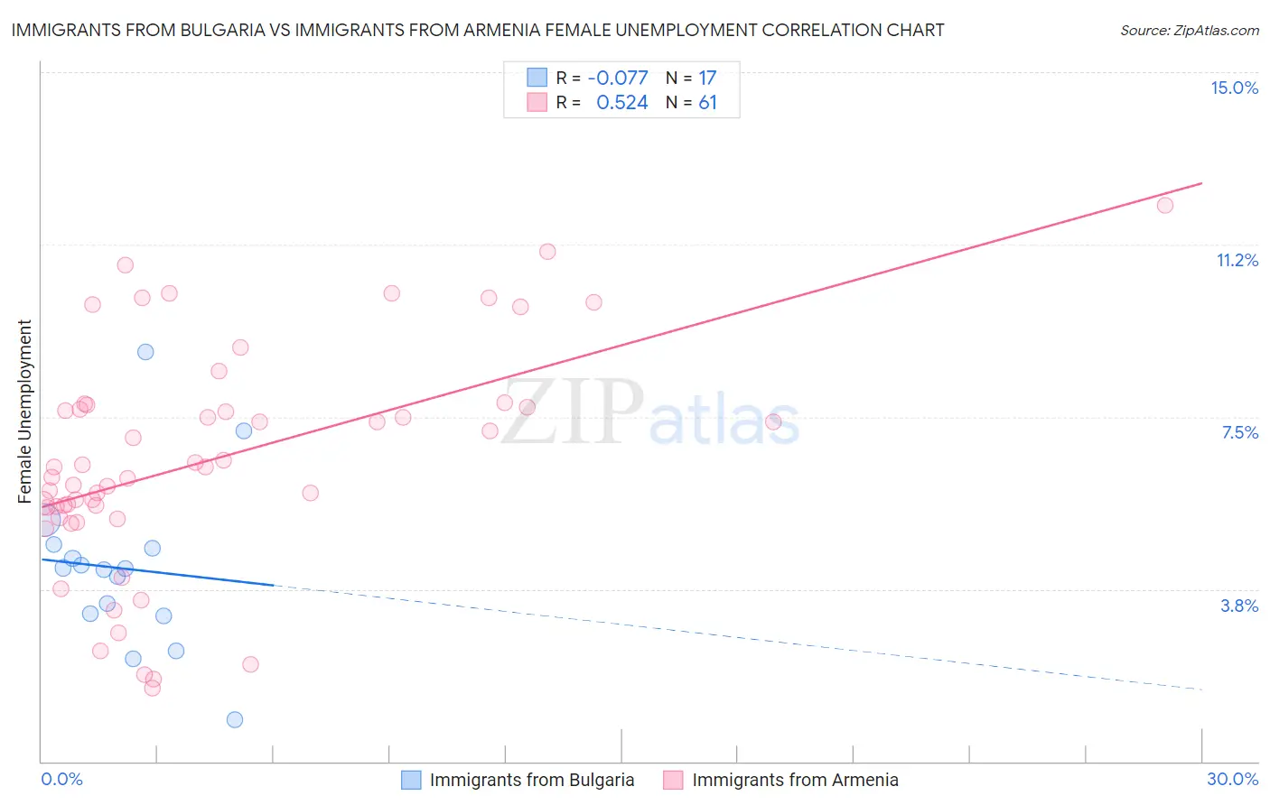 Immigrants from Bulgaria vs Immigrants from Armenia Female Unemployment