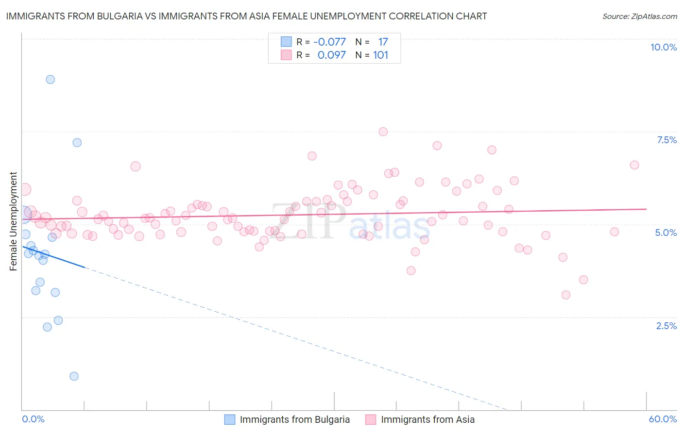 Immigrants from Bulgaria vs Immigrants from Asia Female Unemployment