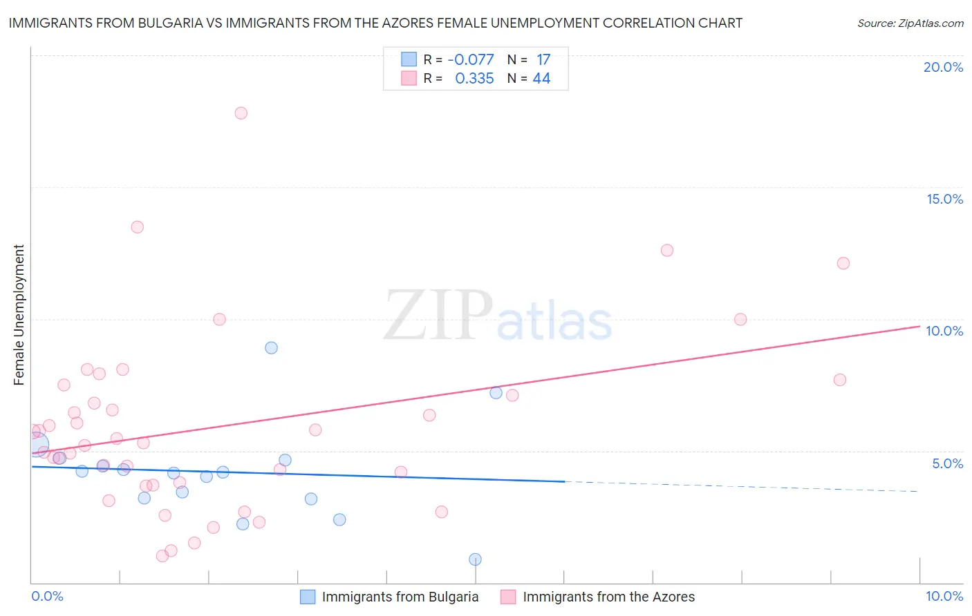 Immigrants from Bulgaria vs Immigrants from the Azores Female Unemployment