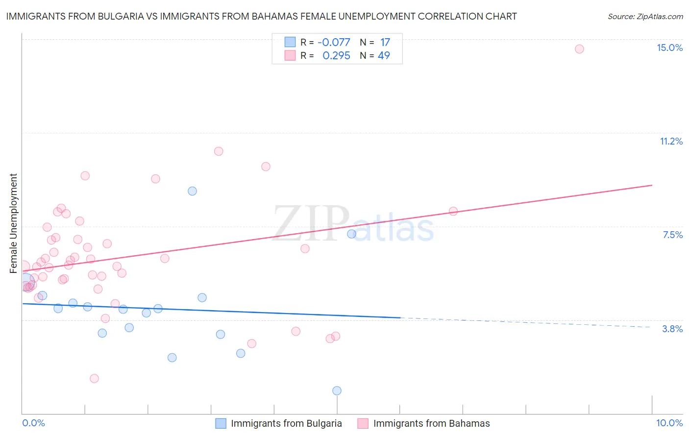 Immigrants from Bulgaria vs Immigrants from Bahamas Female Unemployment