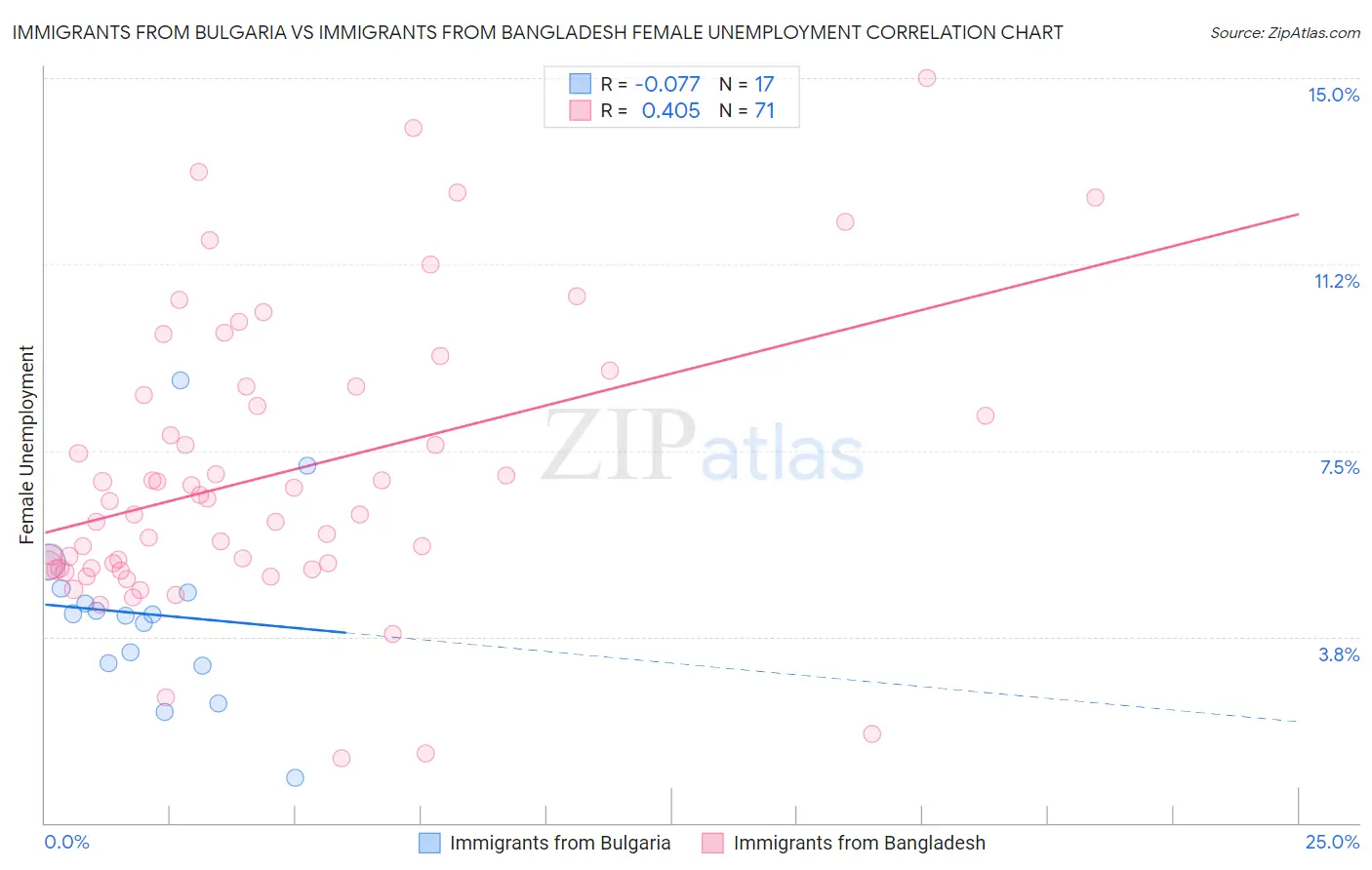 Immigrants from Bulgaria vs Immigrants from Bangladesh Female Unemployment