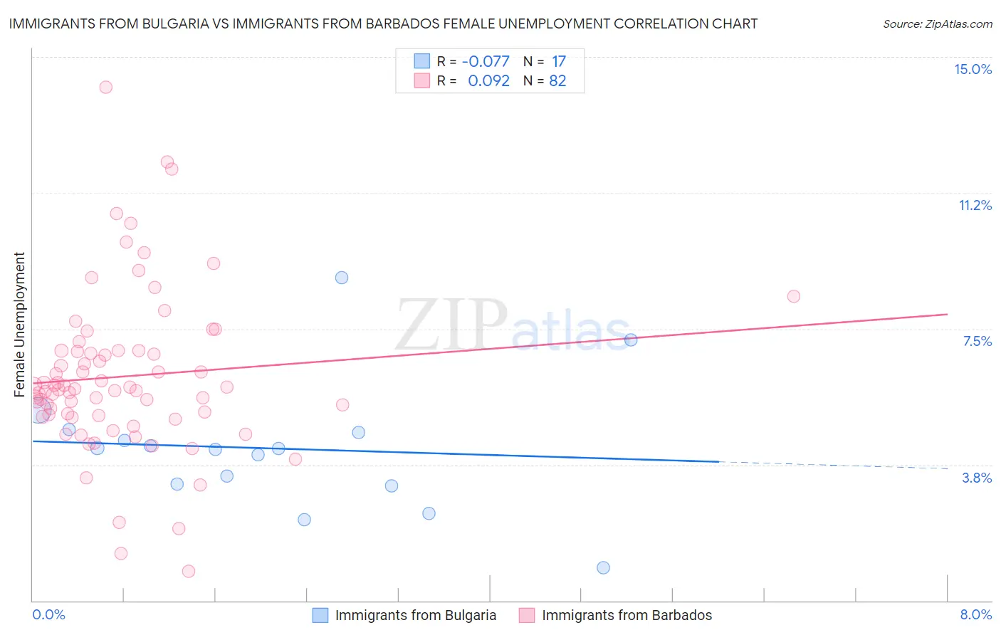 Immigrants from Bulgaria vs Immigrants from Barbados Female Unemployment