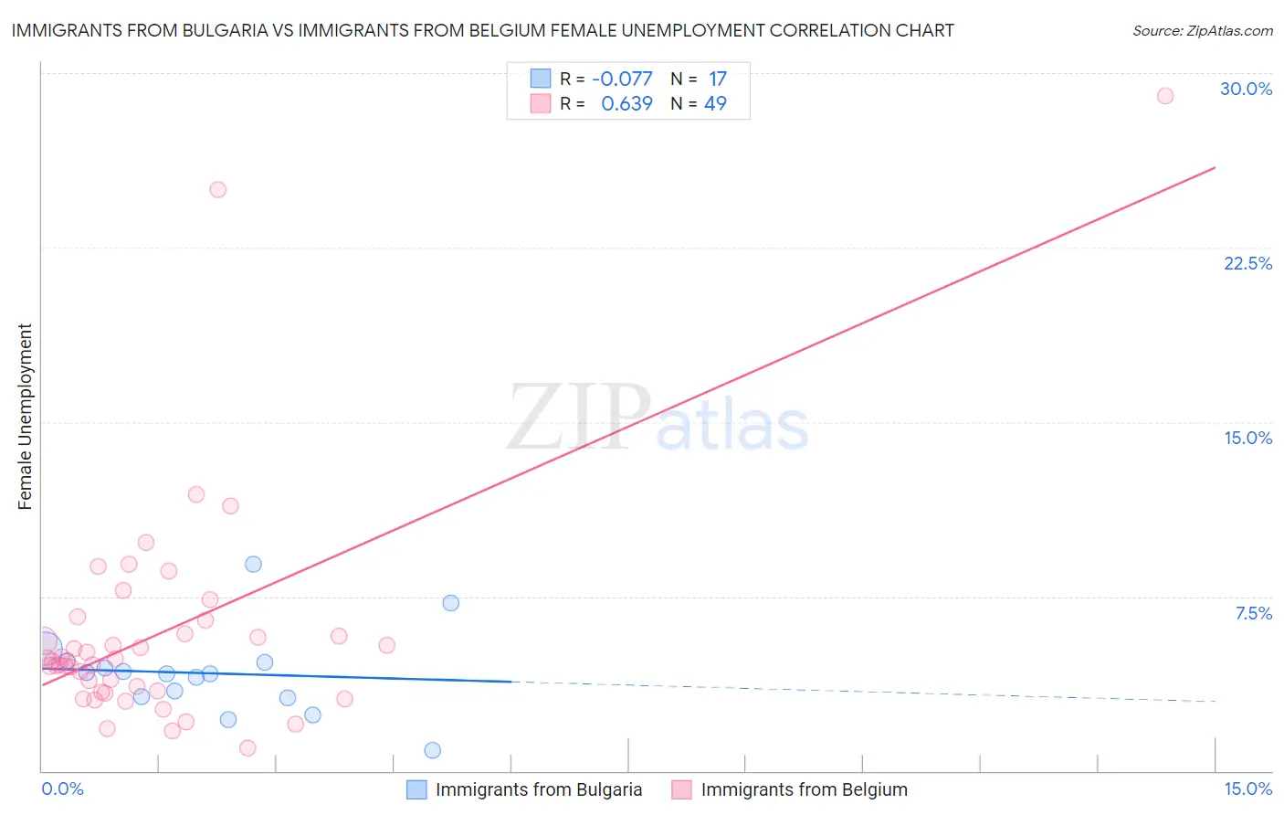 Immigrants from Bulgaria vs Immigrants from Belgium Female Unemployment