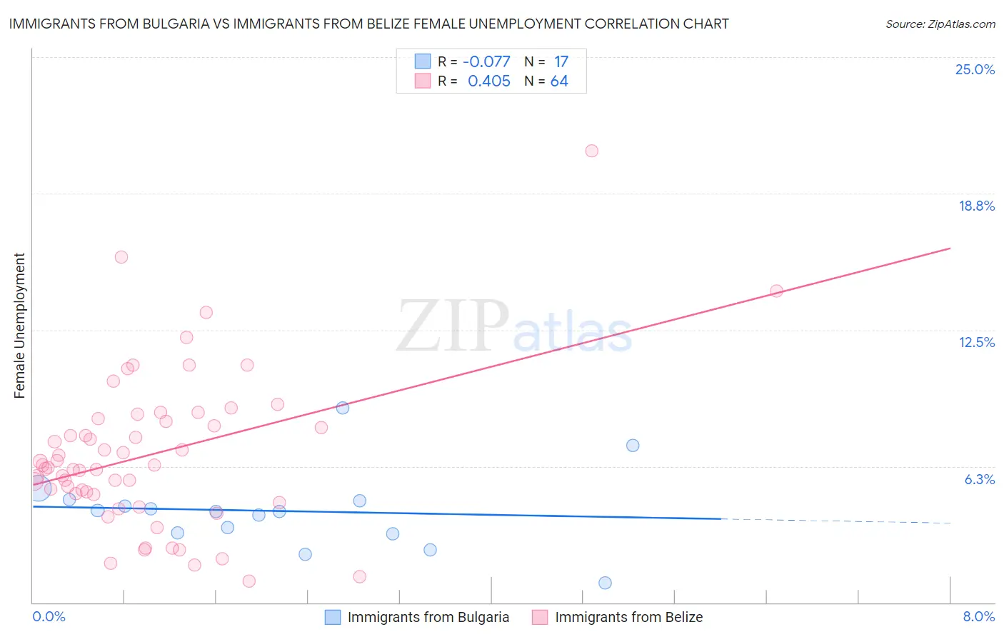 Immigrants from Bulgaria vs Immigrants from Belize Female Unemployment