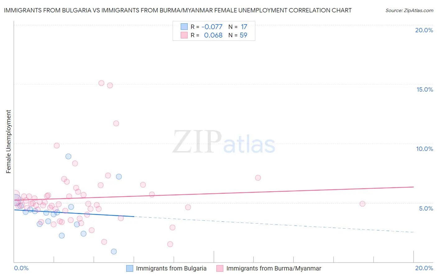 Immigrants from Bulgaria vs Immigrants from Burma/Myanmar Female Unemployment
