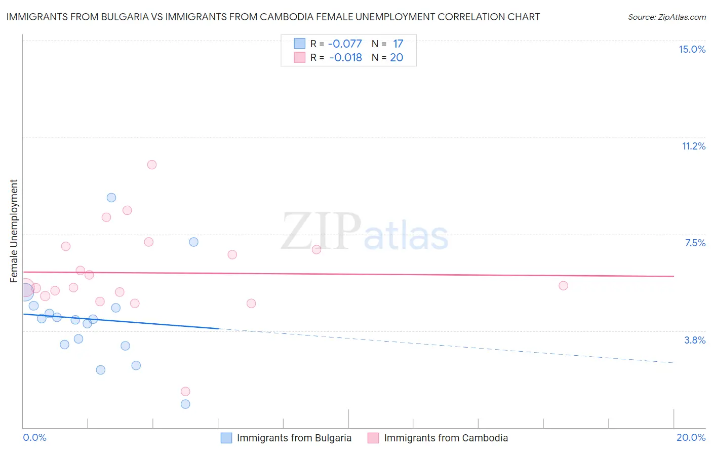 Immigrants from Bulgaria vs Immigrants from Cambodia Female Unemployment