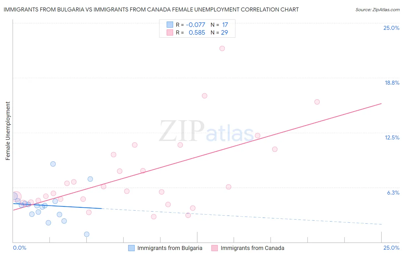 Immigrants from Bulgaria vs Immigrants from Canada Female Unemployment