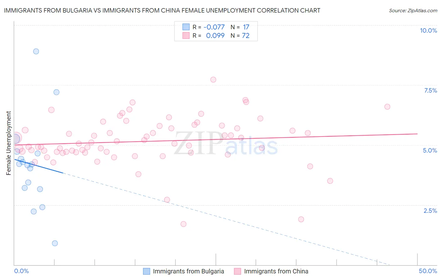 Immigrants from Bulgaria vs Immigrants from China Female Unemployment