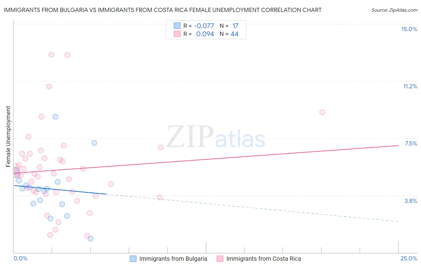 Immigrants from Bulgaria vs Immigrants from Costa Rica Female Unemployment