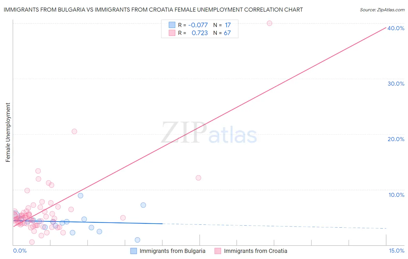 Immigrants from Bulgaria vs Immigrants from Croatia Female Unemployment