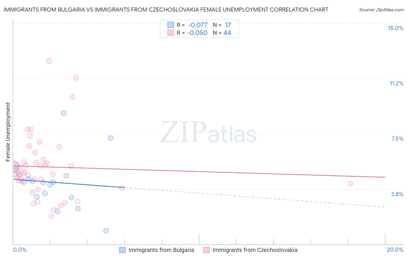 Immigrants from Bulgaria vs Immigrants from Czechoslovakia Female Unemployment