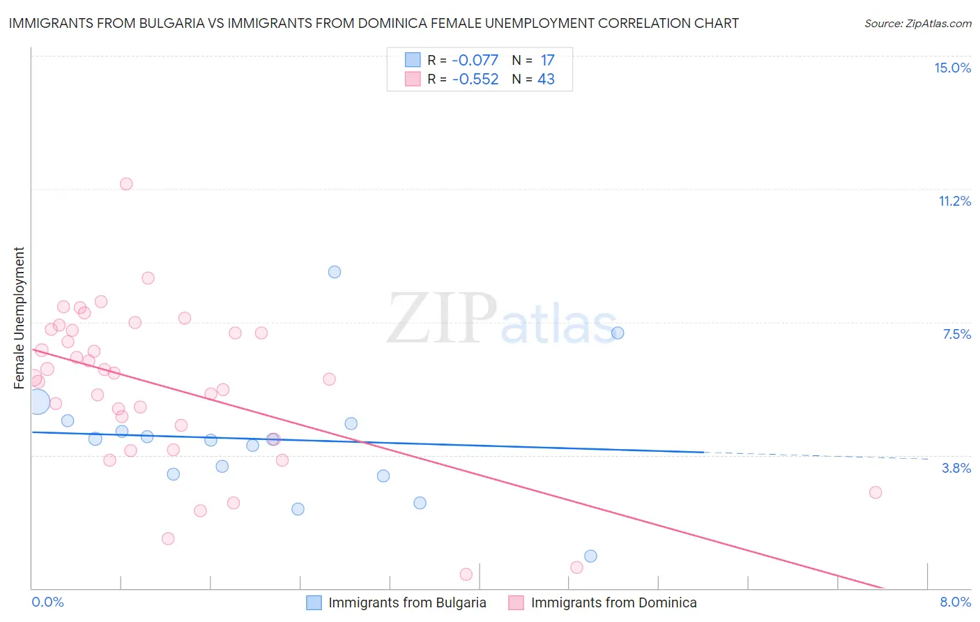 Immigrants from Bulgaria vs Immigrants from Dominica Female Unemployment