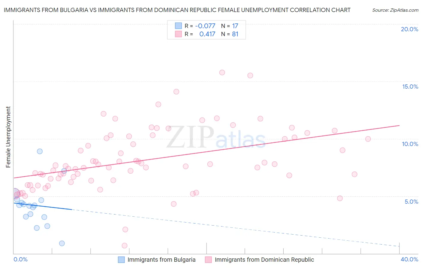 Immigrants from Bulgaria vs Immigrants from Dominican Republic Female Unemployment