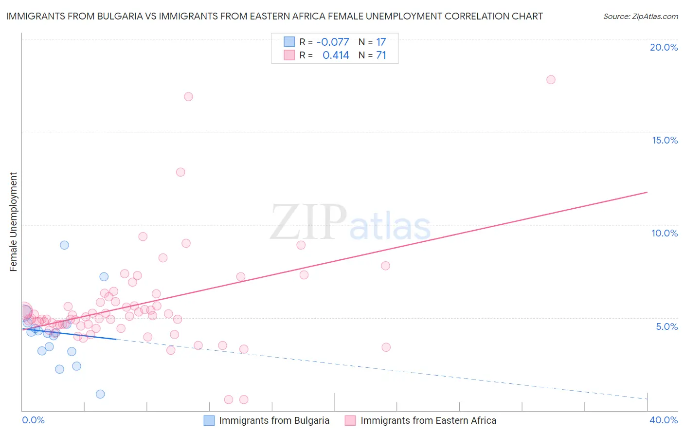 Immigrants from Bulgaria vs Immigrants from Eastern Africa Female Unemployment