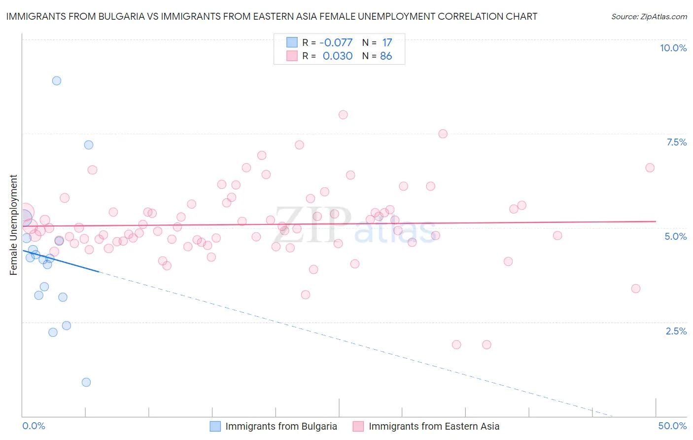 Immigrants from Bulgaria vs Immigrants from Eastern Asia Female Unemployment