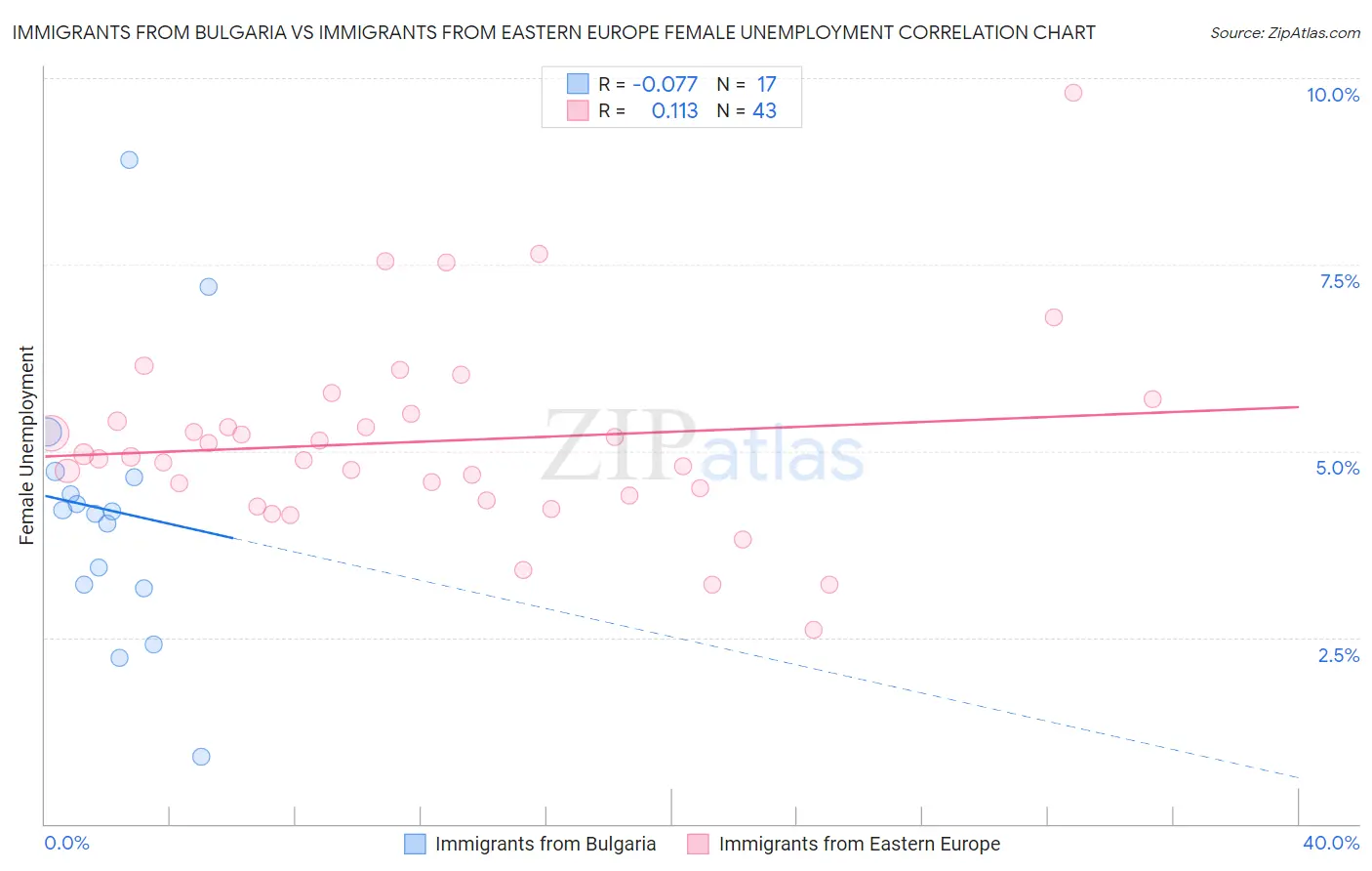 Immigrants from Bulgaria vs Immigrants from Eastern Europe Female Unemployment