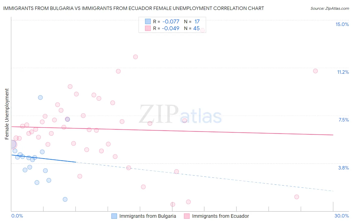 Immigrants from Bulgaria vs Immigrants from Ecuador Female Unemployment