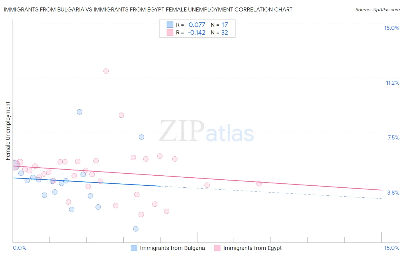 Immigrants from Bulgaria vs Immigrants from Egypt Female Unemployment