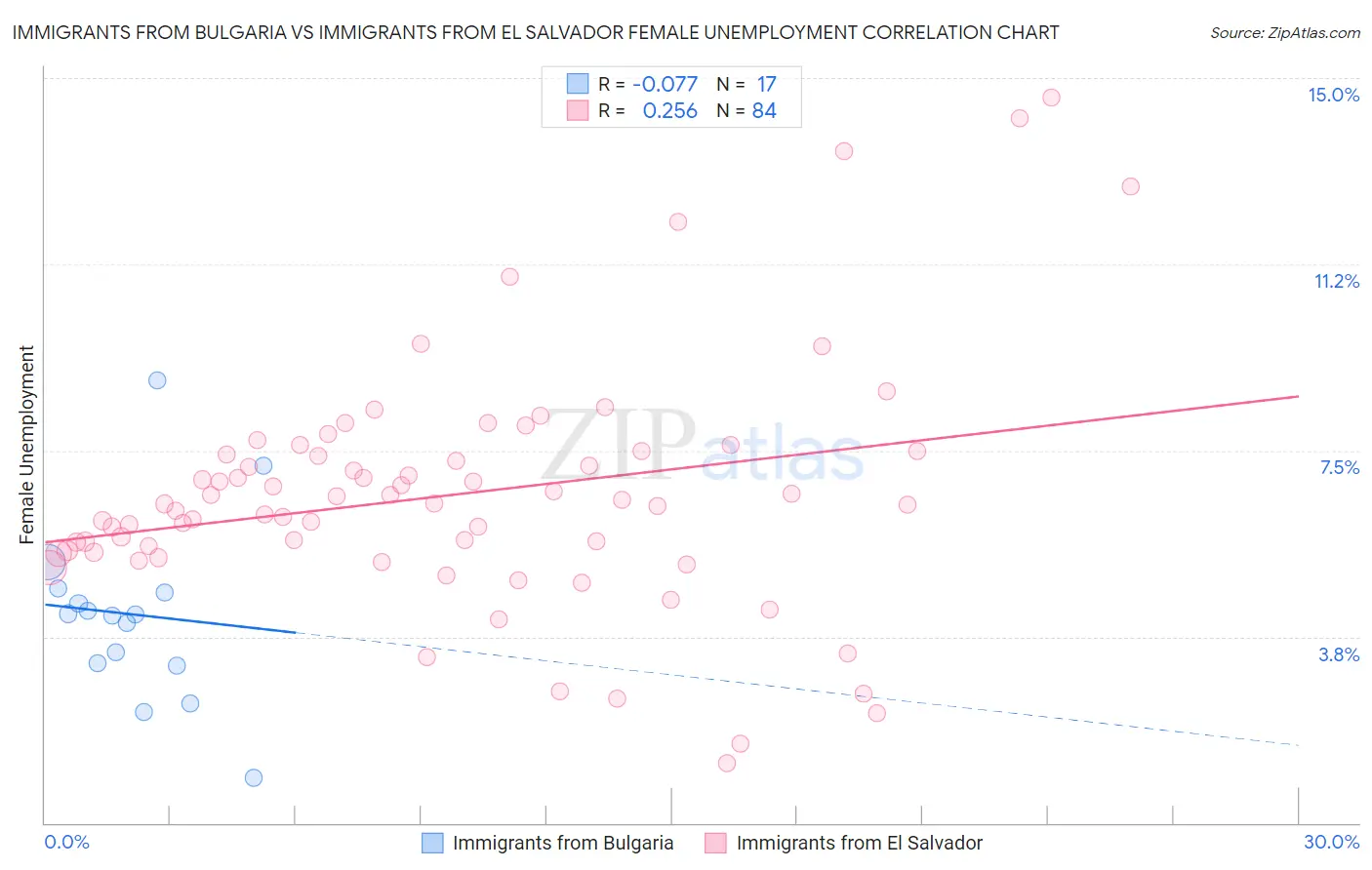 Immigrants from Bulgaria vs Immigrants from El Salvador Female Unemployment