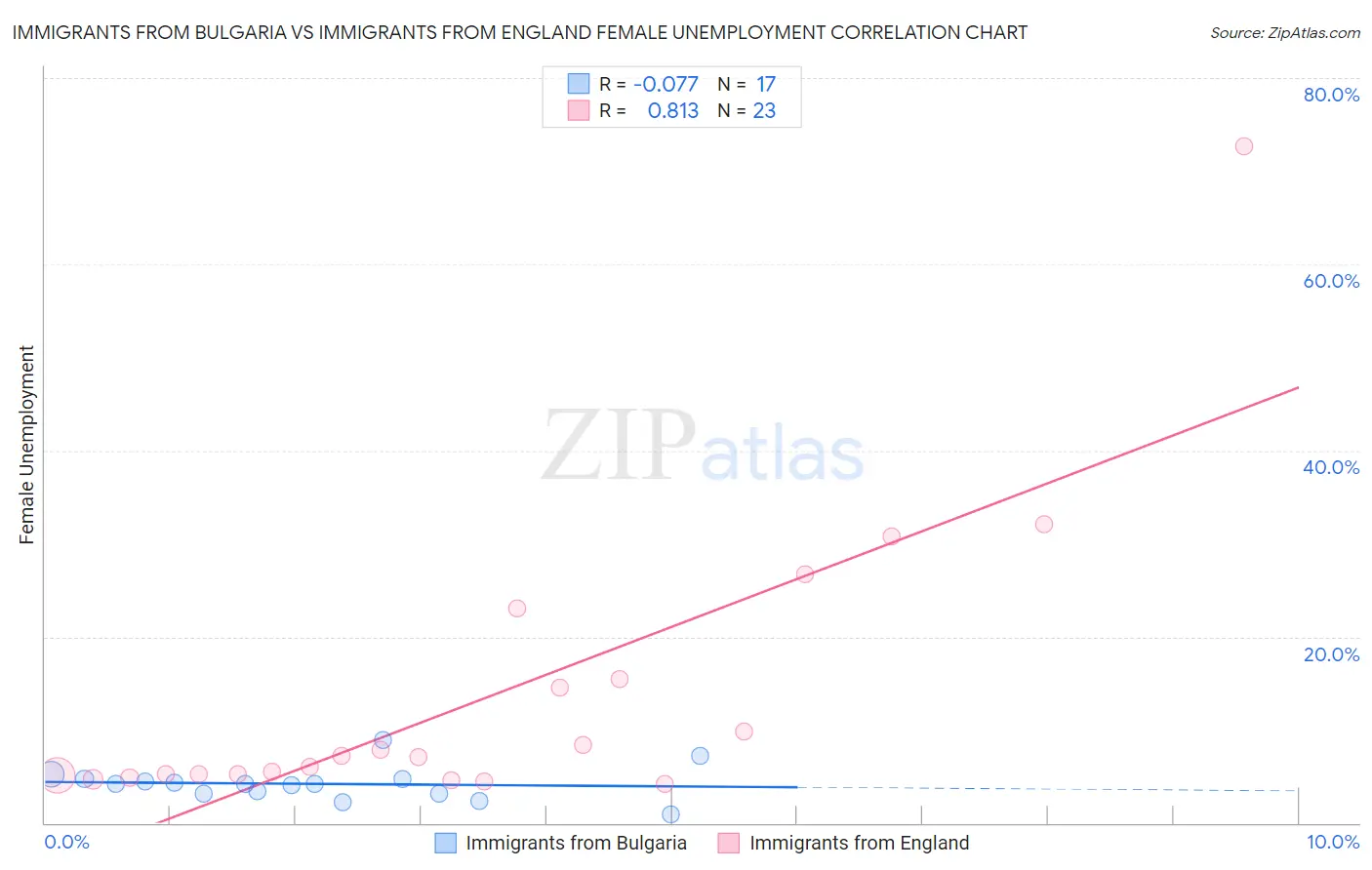 Immigrants from Bulgaria vs Immigrants from England Female Unemployment