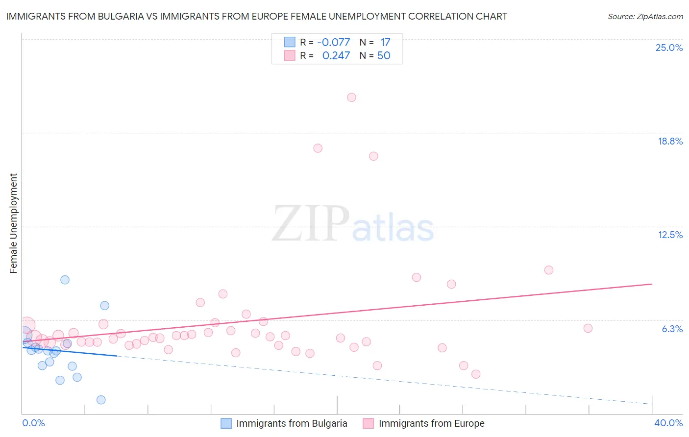 Immigrants from Bulgaria vs Immigrants from Europe Female Unemployment