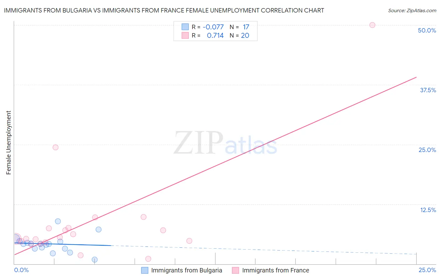Immigrants from Bulgaria vs Immigrants from France Female Unemployment