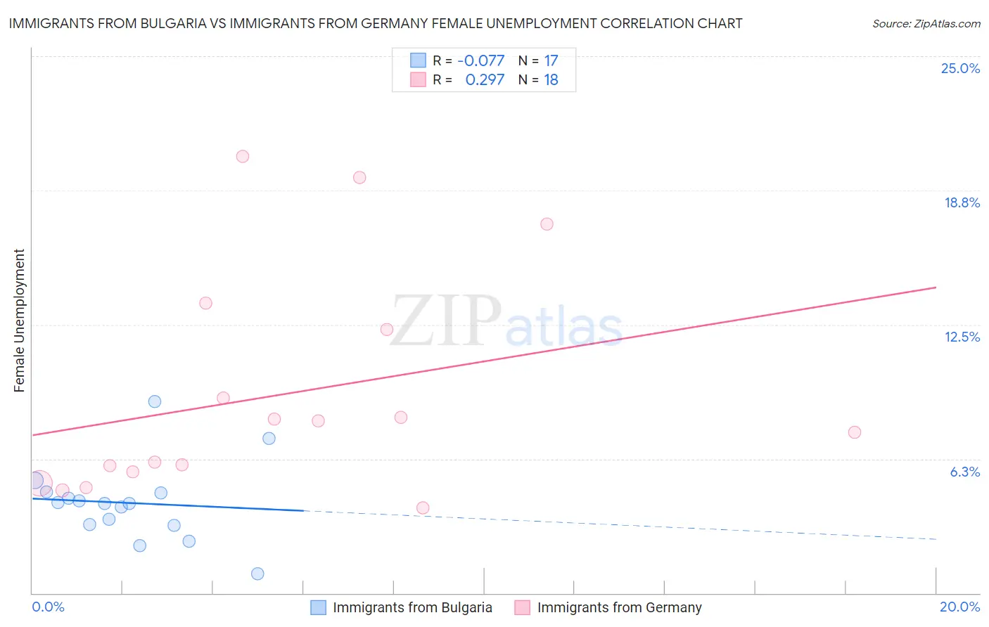 Immigrants from Bulgaria vs Immigrants from Germany Female Unemployment