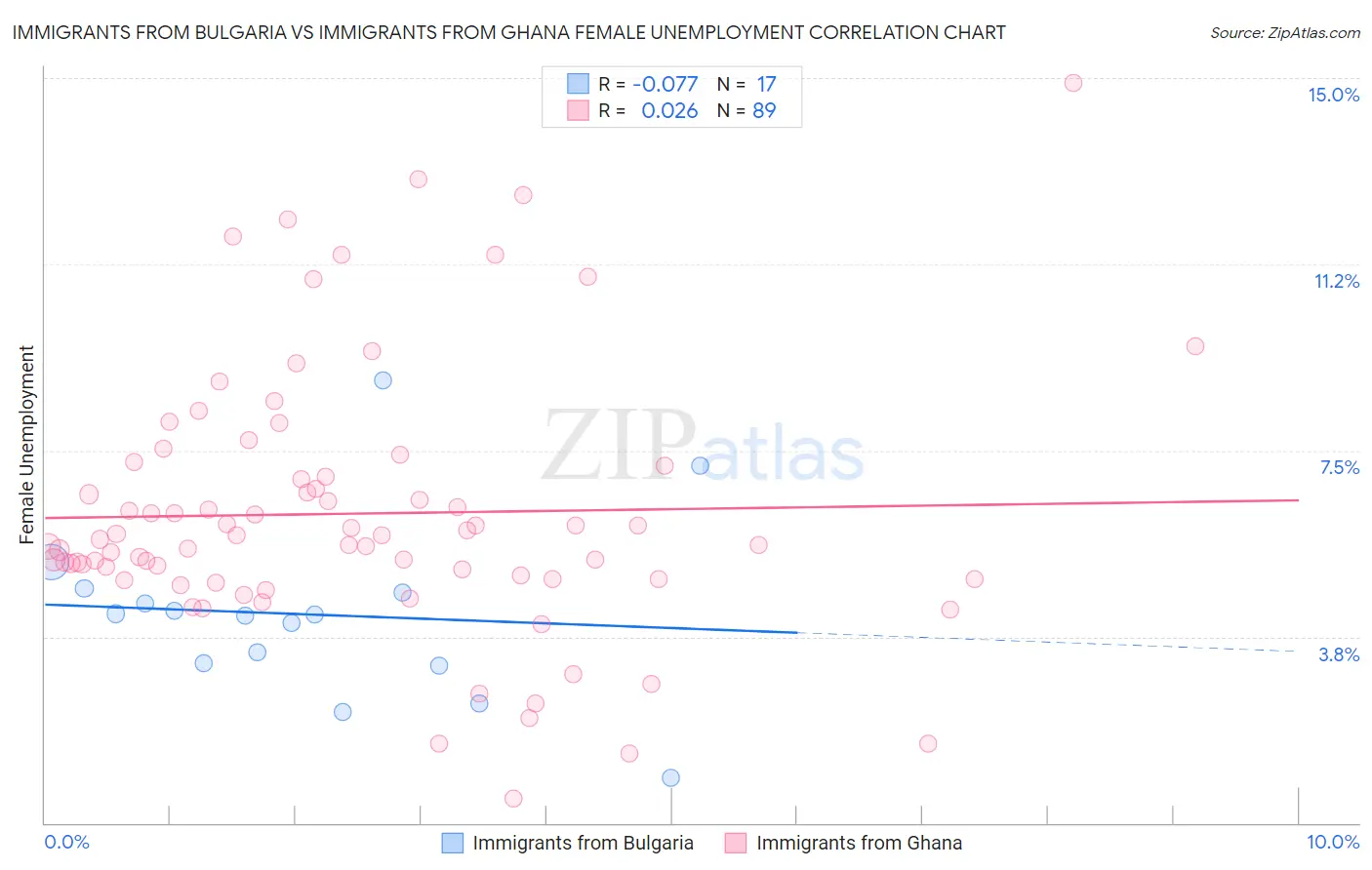 Immigrants from Bulgaria vs Immigrants from Ghana Female Unemployment