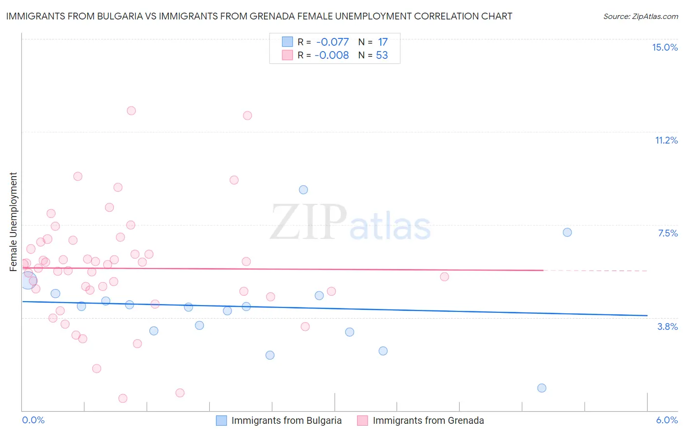 Immigrants from Bulgaria vs Immigrants from Grenada Female Unemployment