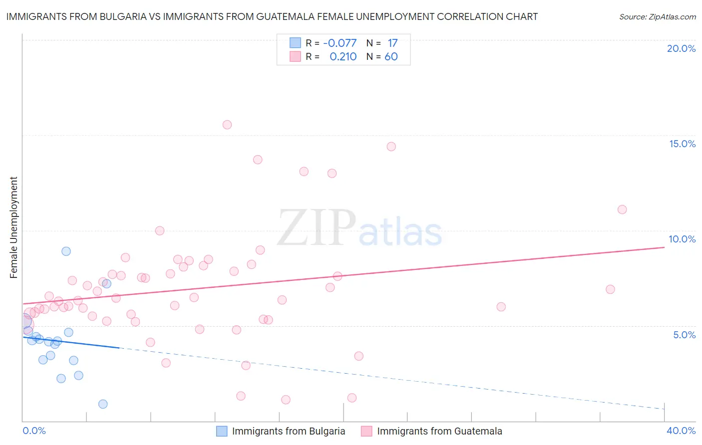 Immigrants from Bulgaria vs Immigrants from Guatemala Female Unemployment