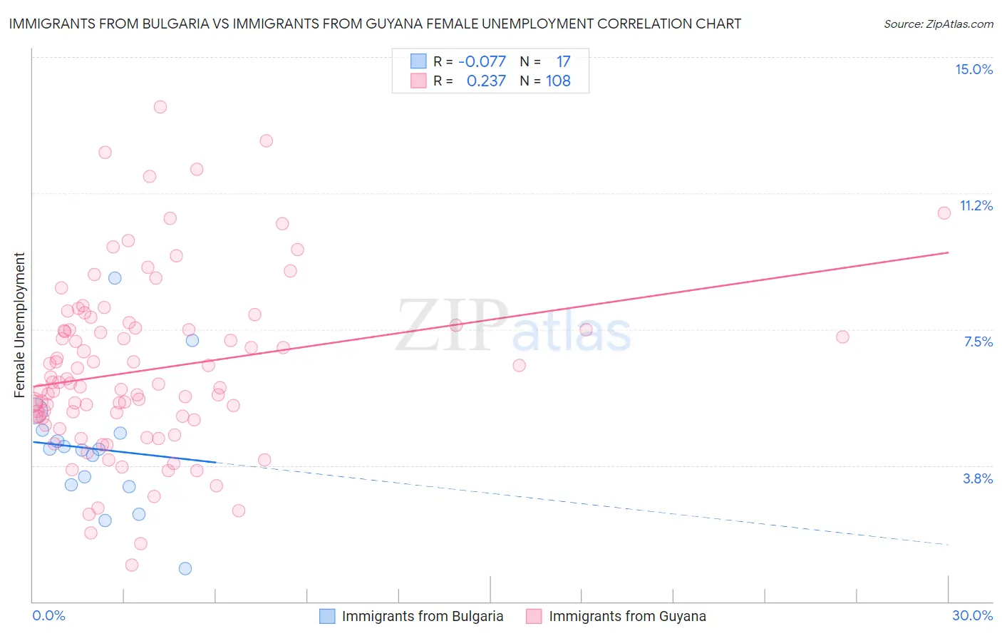 Immigrants from Bulgaria vs Immigrants from Guyana Female Unemployment