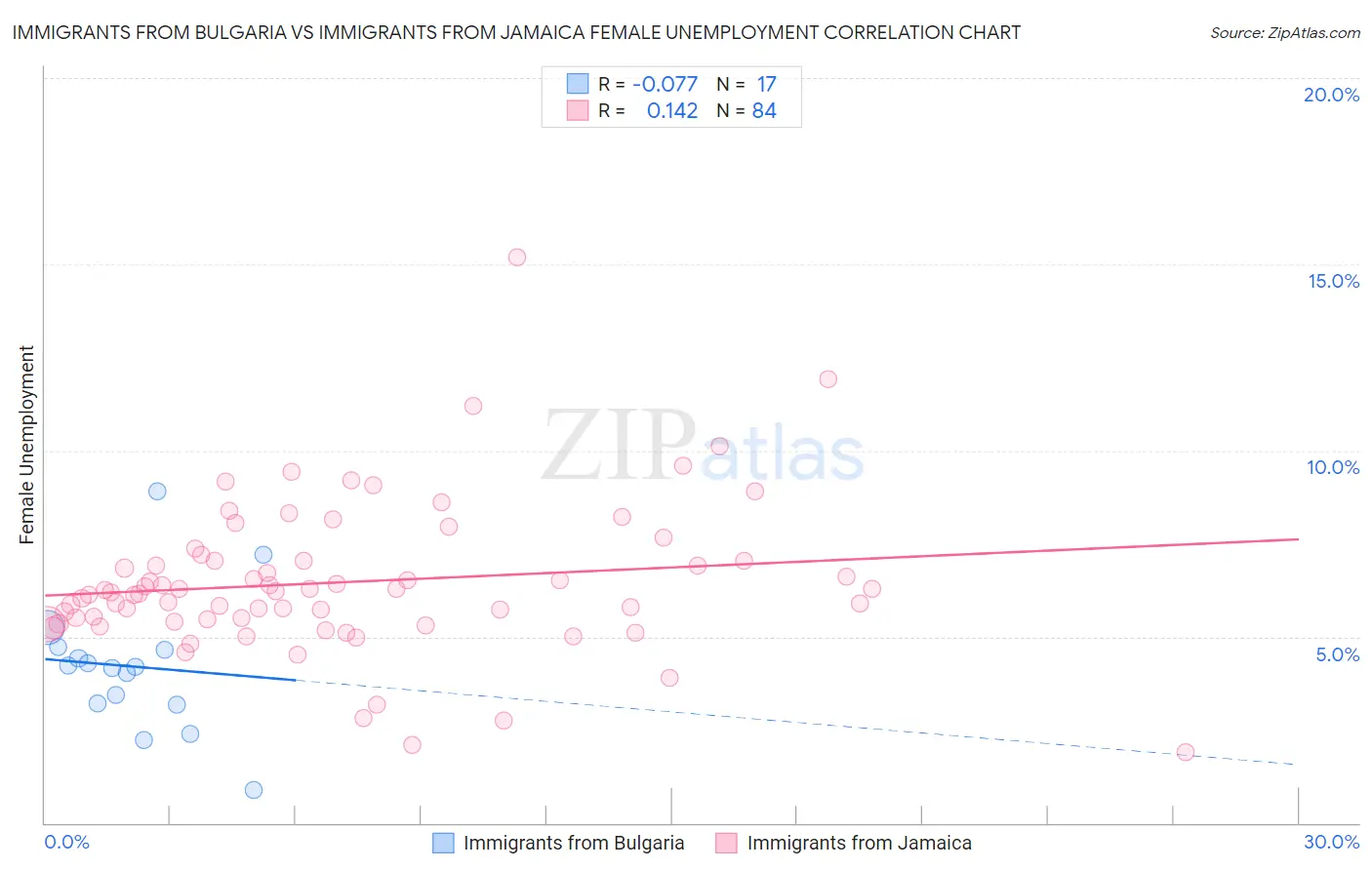 Immigrants from Bulgaria vs Immigrants from Jamaica Female Unemployment