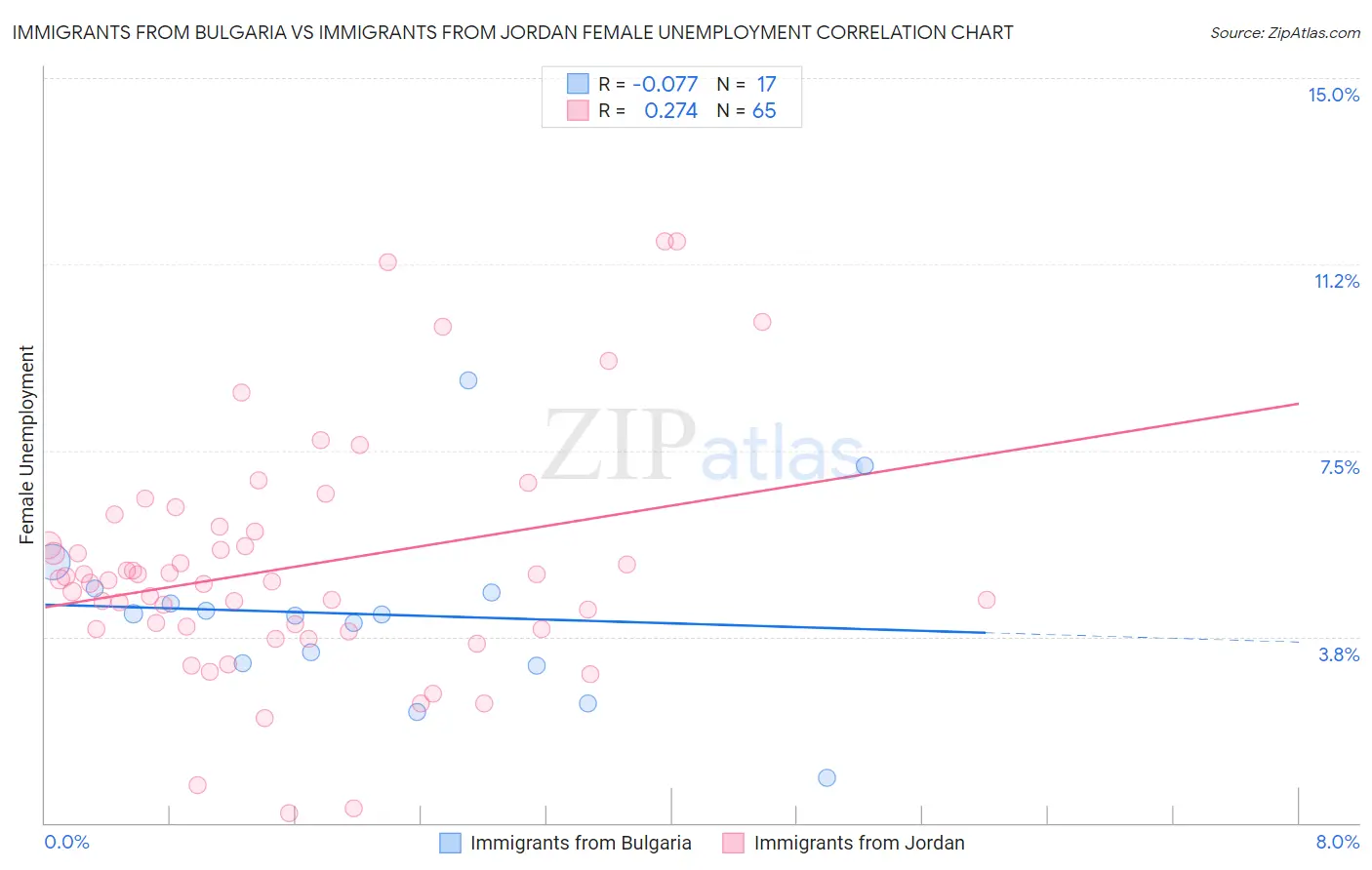 Immigrants from Bulgaria vs Immigrants from Jordan Female Unemployment