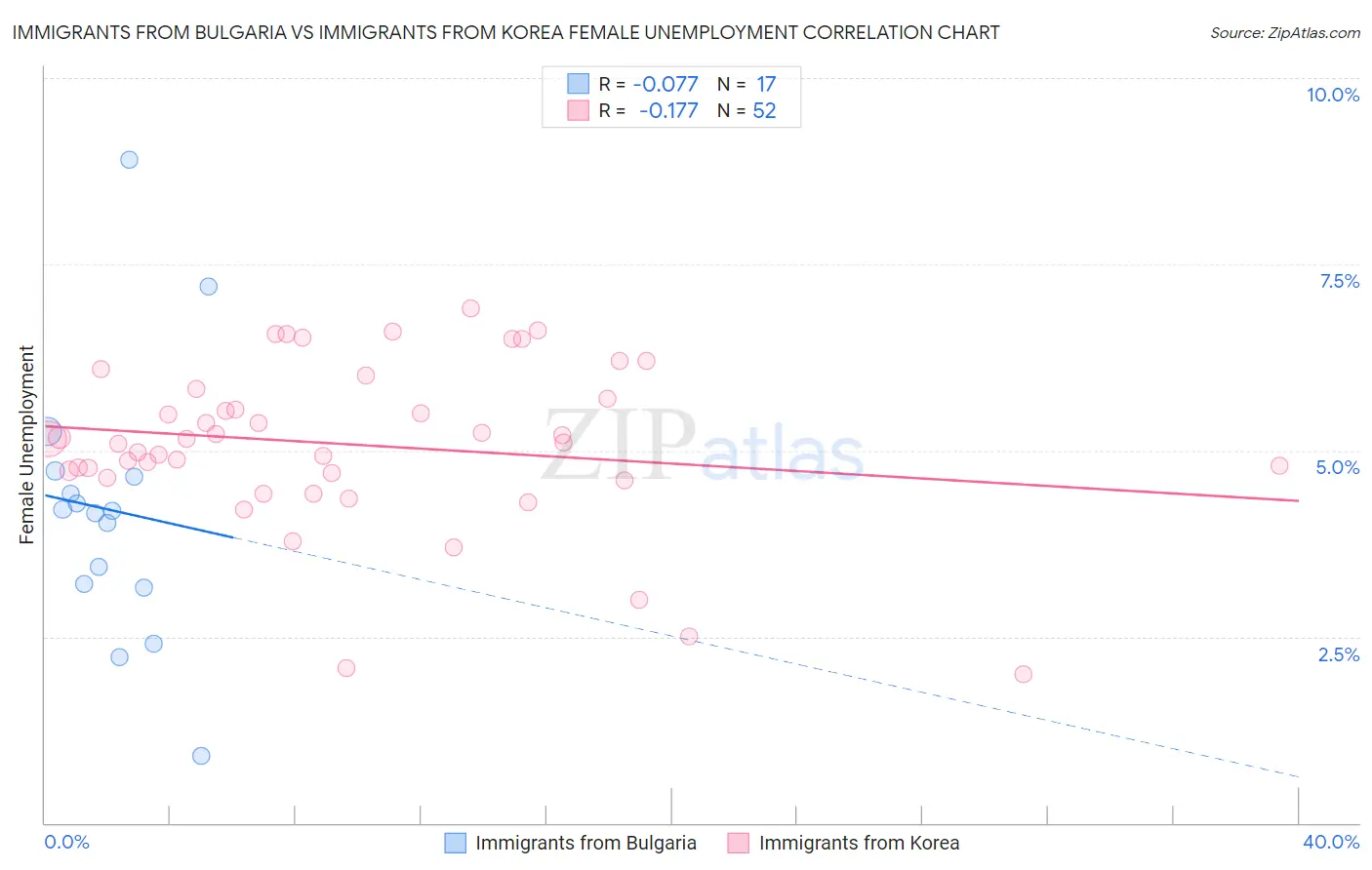 Immigrants from Bulgaria vs Immigrants from Korea Female Unemployment