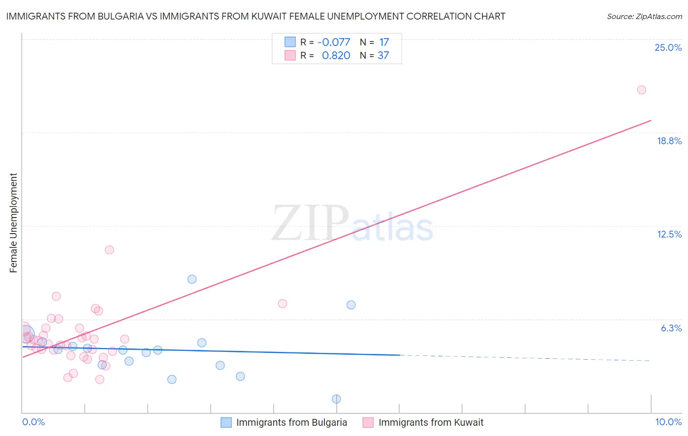 Immigrants from Bulgaria vs Immigrants from Kuwait Female Unemployment