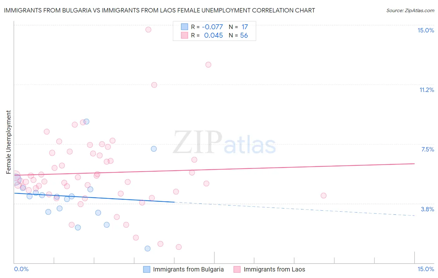 Immigrants from Bulgaria vs Immigrants from Laos Female Unemployment
