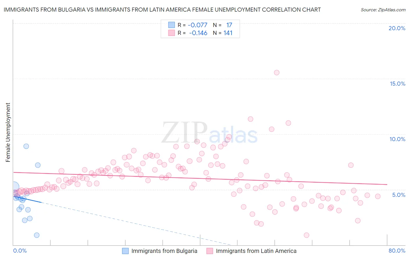 Immigrants from Bulgaria vs Immigrants from Latin America Female Unemployment