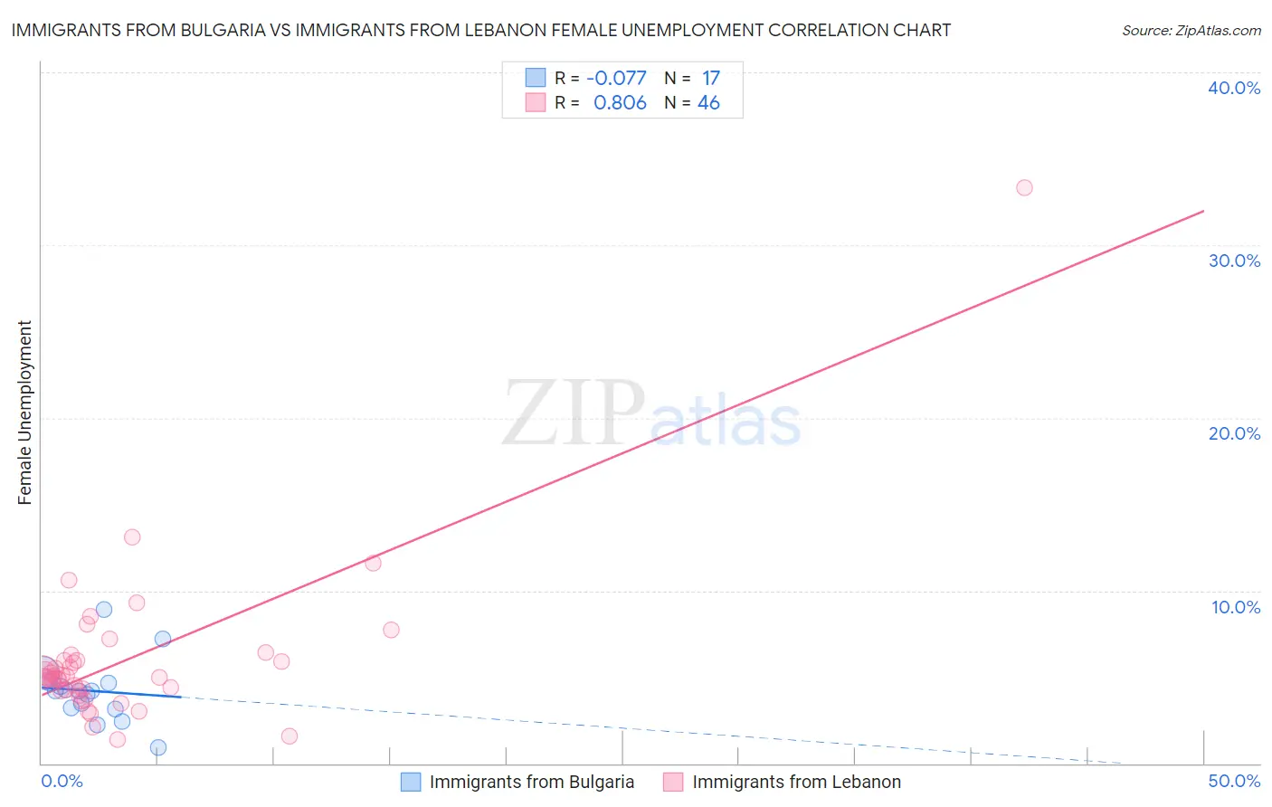 Immigrants from Bulgaria vs Immigrants from Lebanon Female Unemployment