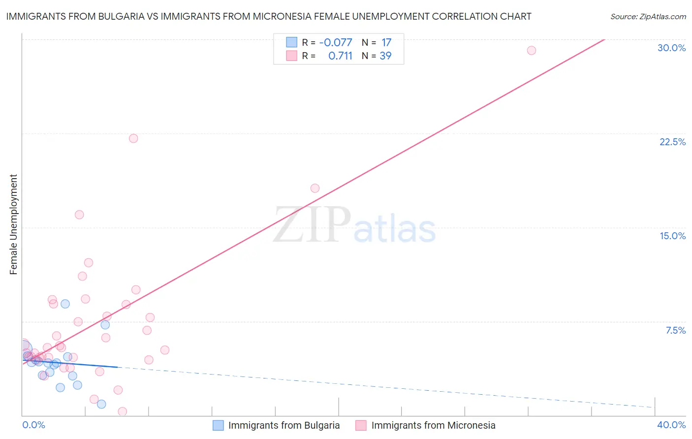 Immigrants from Bulgaria vs Immigrants from Micronesia Female Unemployment