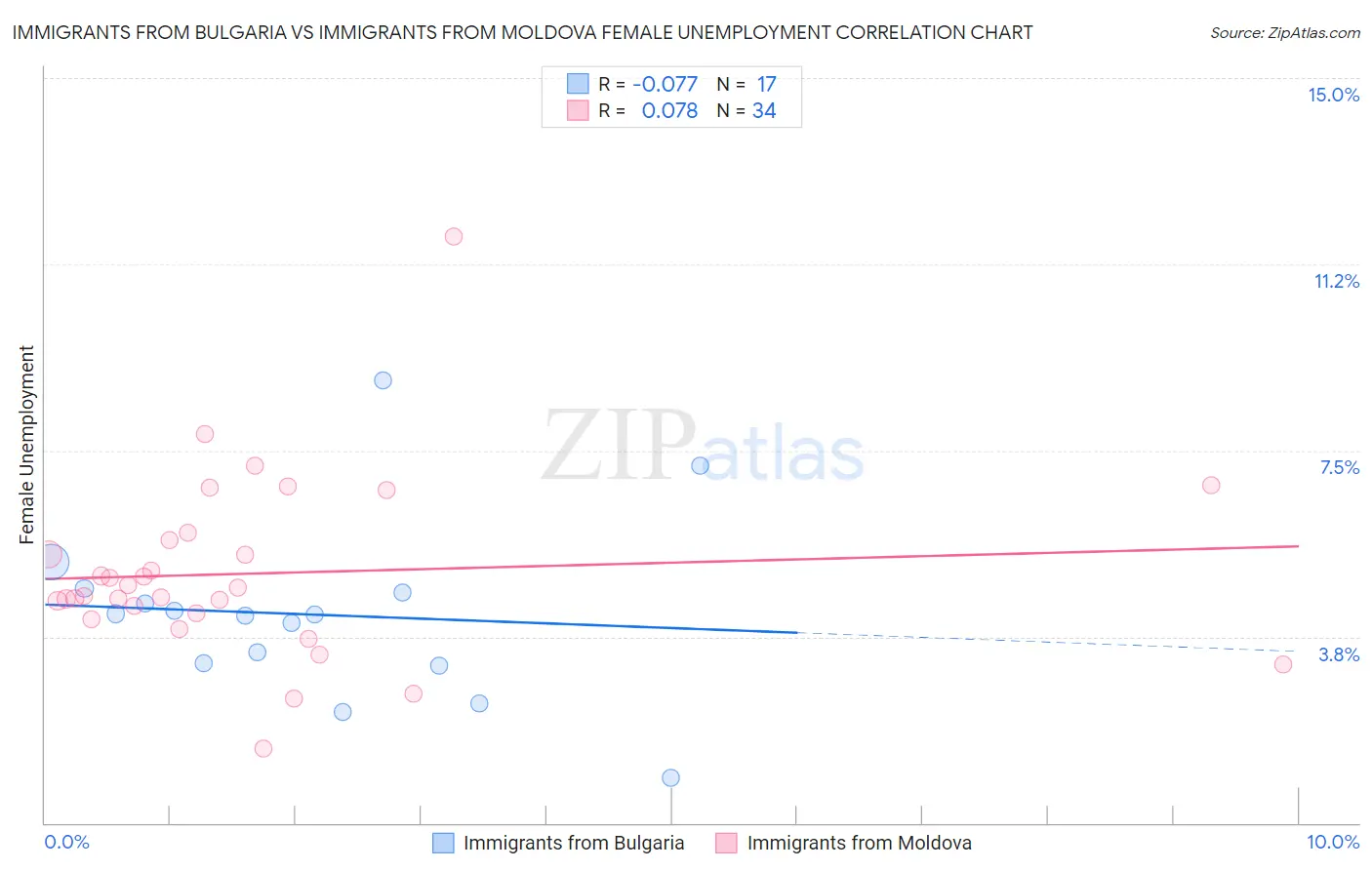 Immigrants from Bulgaria vs Immigrants from Moldova Female Unemployment