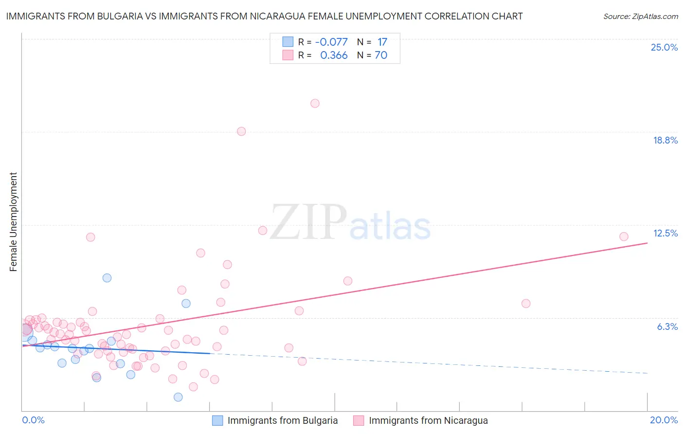 Immigrants from Bulgaria vs Immigrants from Nicaragua Female Unemployment