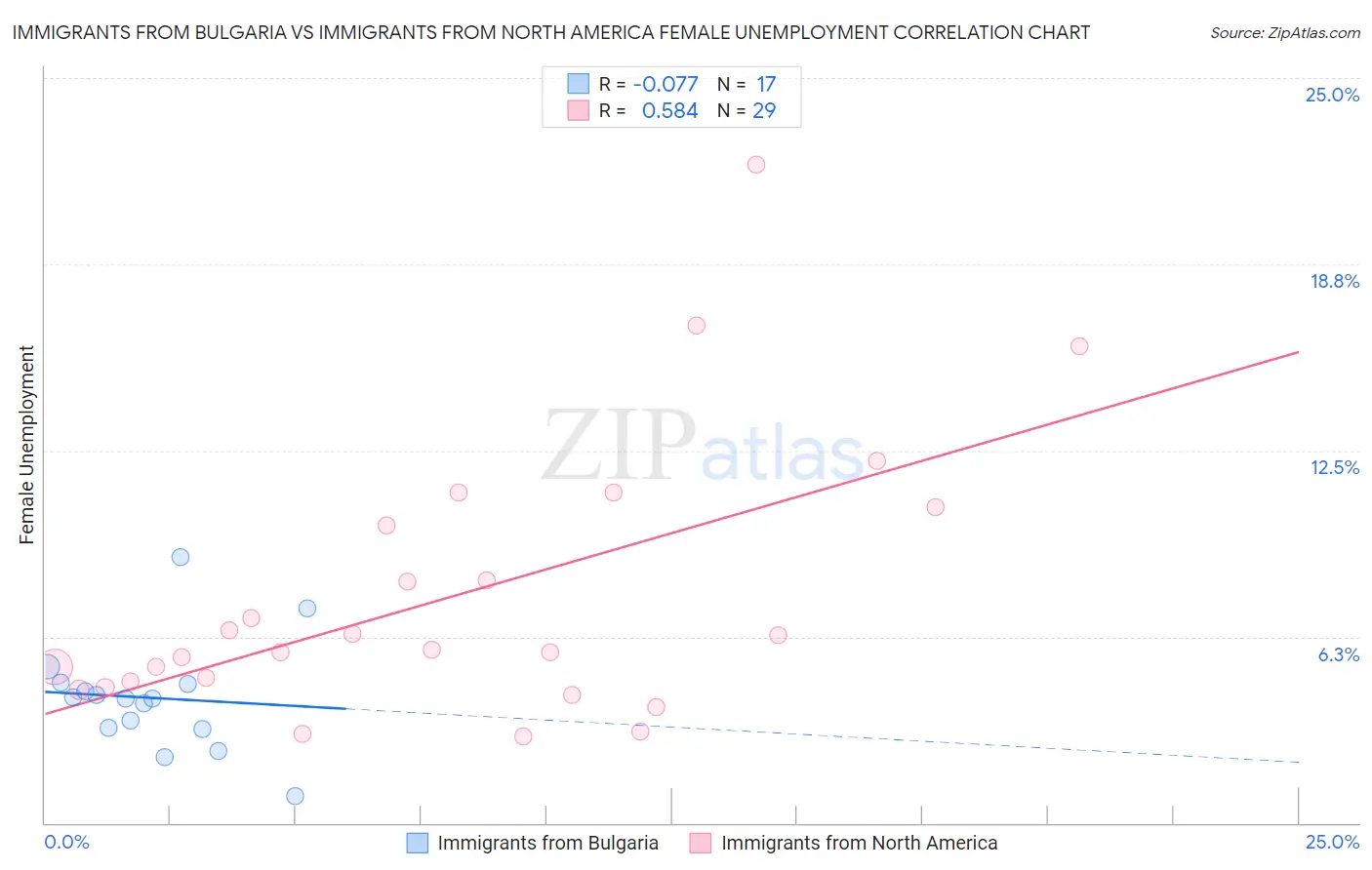 Immigrants from Bulgaria vs Immigrants from North America Female Unemployment