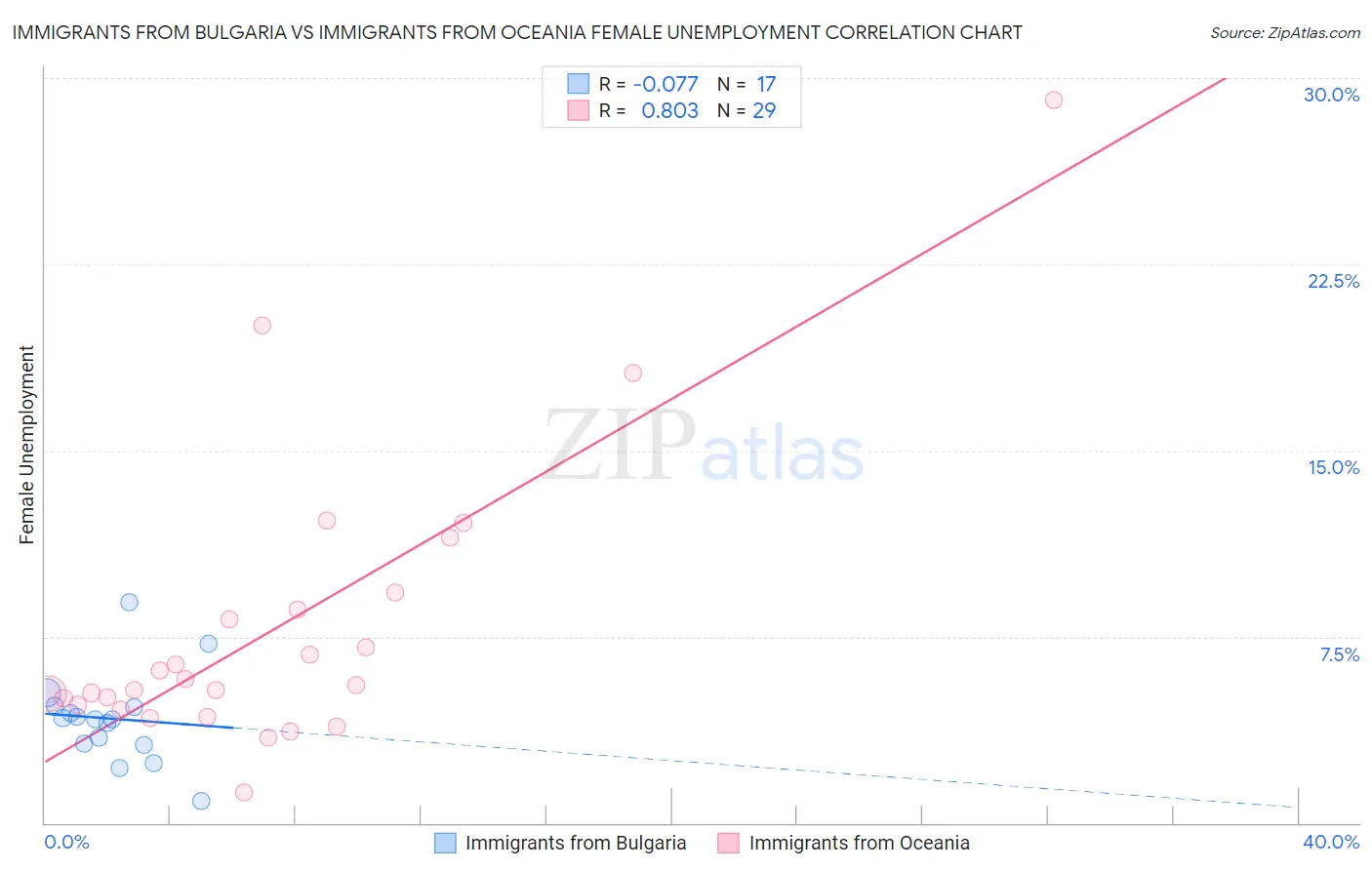 Immigrants from Bulgaria vs Immigrants from Oceania Female Unemployment