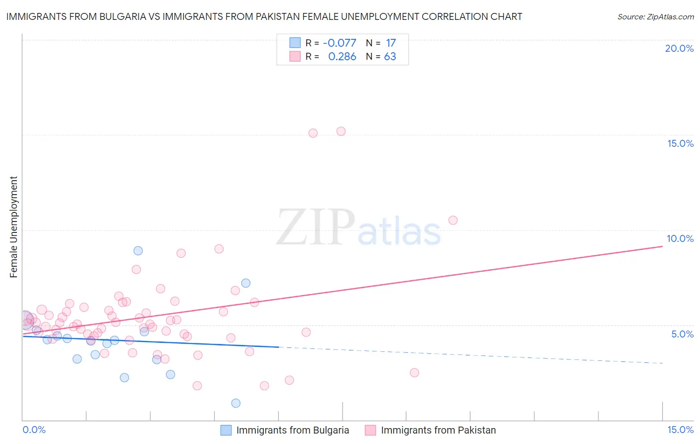 Immigrants from Bulgaria vs Immigrants from Pakistan Female Unemployment