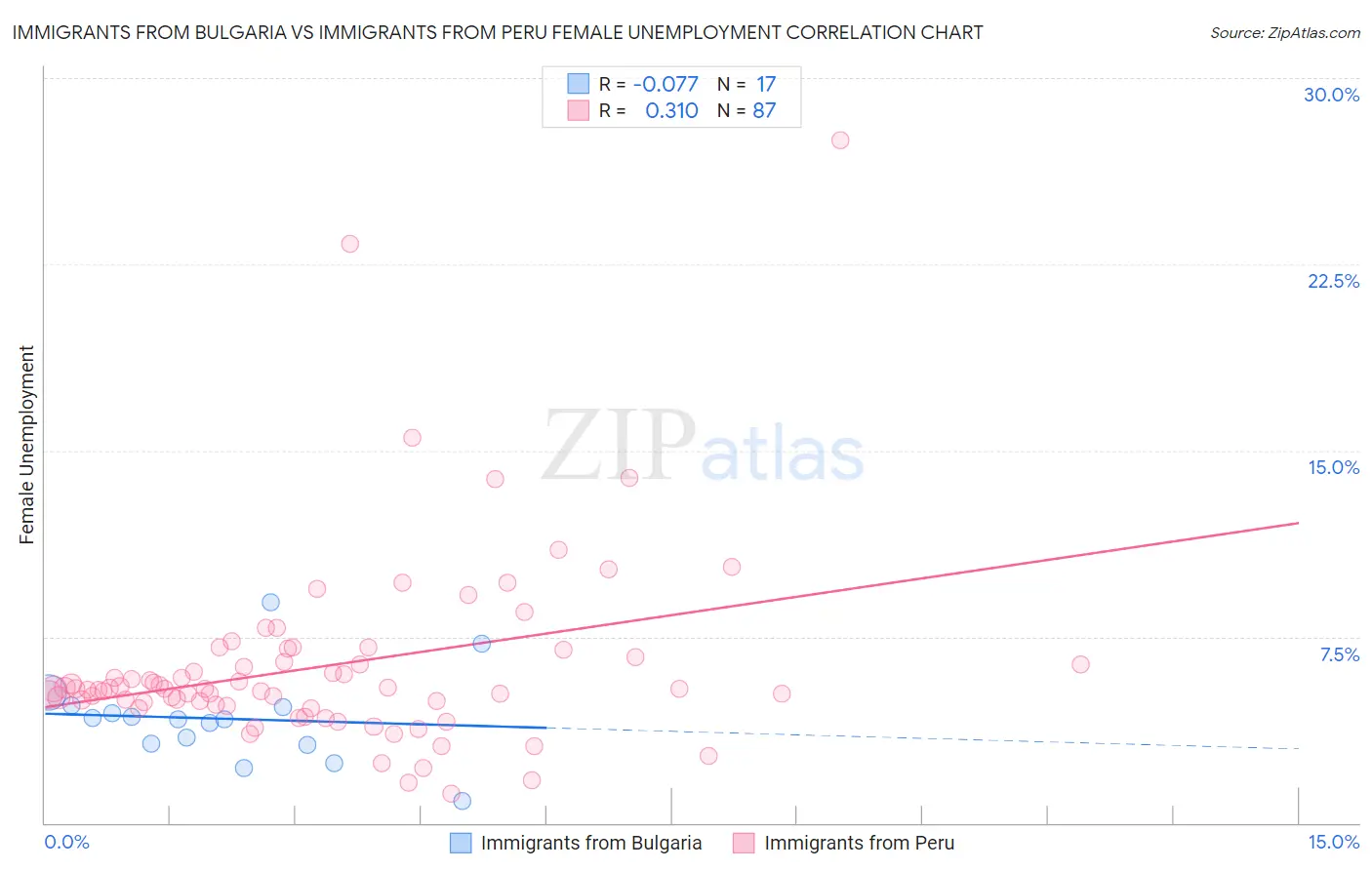 Immigrants from Bulgaria vs Immigrants from Peru Female Unemployment