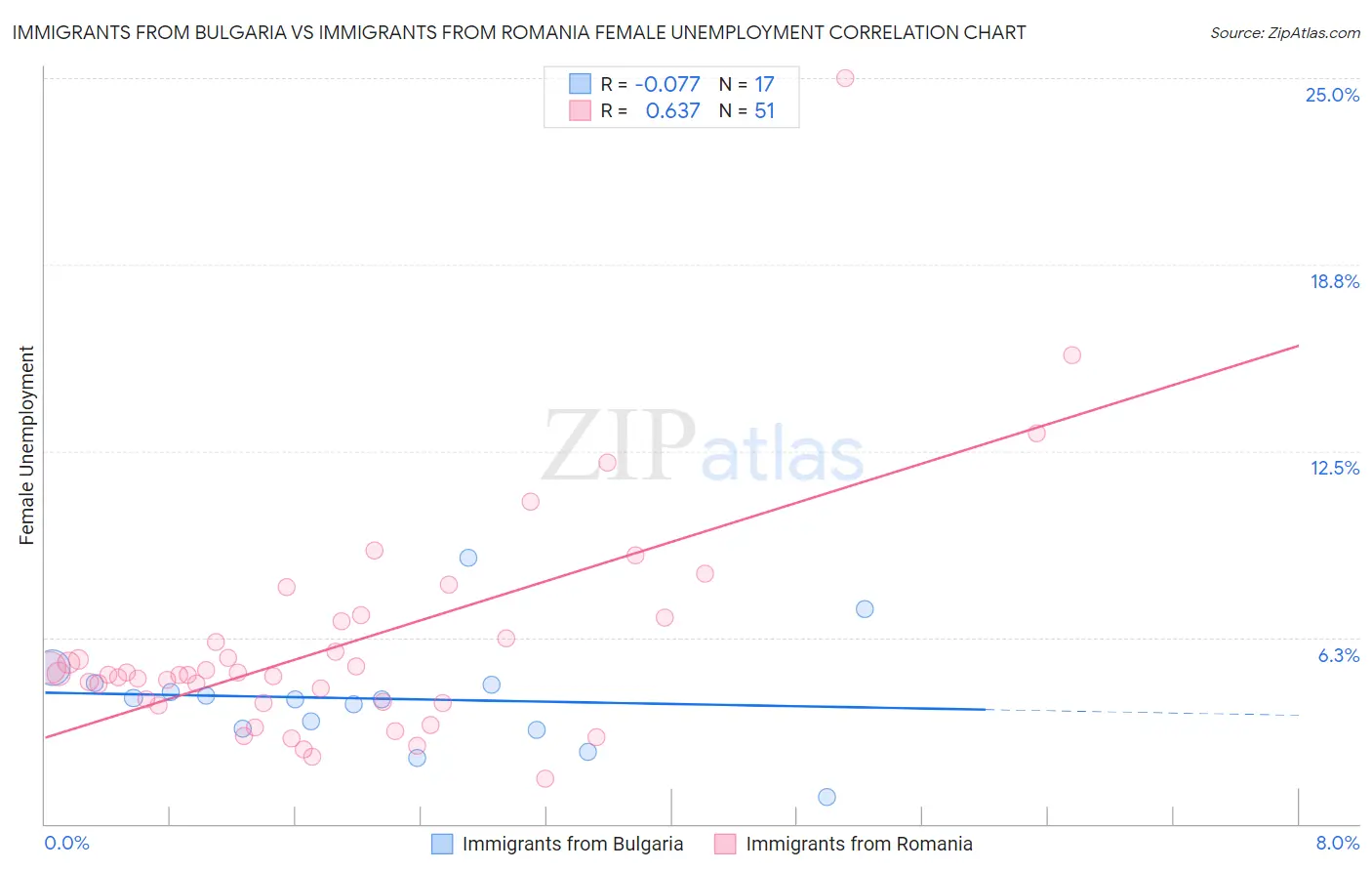 Immigrants from Bulgaria vs Immigrants from Romania Female Unemployment
